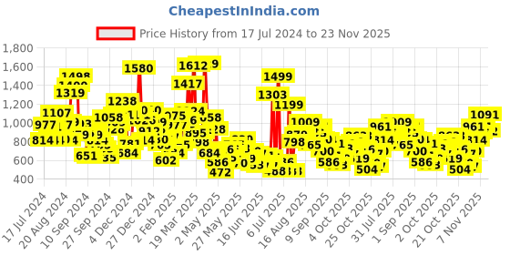 myntra.com StyleCast Boys Graphic Printed Round Neck T-shirt stylecast Price History Graph from 17 Jul 2024 to 23 Nov 2025