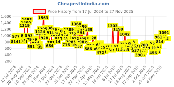 myntra.com StyleCast Boys Graphic Printed Round Neck T-shirt stylecast Price History Graph from 17 Jul 2024 to 25 Nov 2025