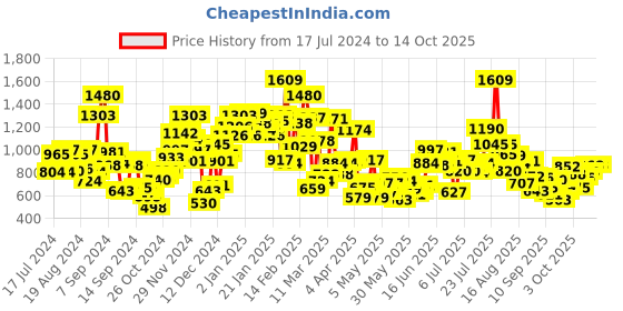 myntra.com StyleCast Boys Graphic Printed Round Neck T-shirt stylecast Price History Graph from 17 Jul 2024 to 3 Oct 2025