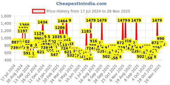 myntra.com StyleCast Boys Graphic Printed Round Neck T-shirt stylecast Price History Graph from 17 Jul 2024 to 25 Nov 2025