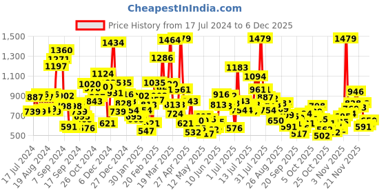 myntra.com StyleCast Boys Graphic Printed Round Neck T-shirt stylecast Price History Graph from 17 Jul 2024 to 5 Dec 2025