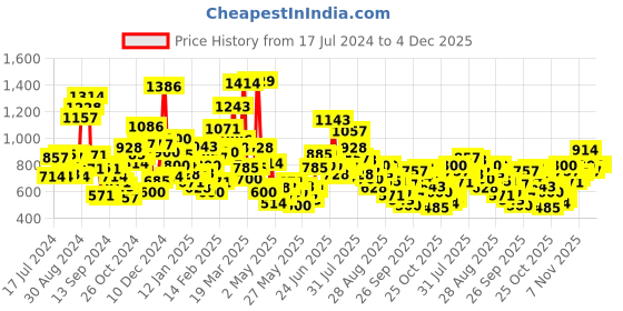 myntra.com StyleCast Boys Graphic Printed Round Neck T-shirt stylecast Price History Graph from 17 Jul 2024 to 4 Dec 2025