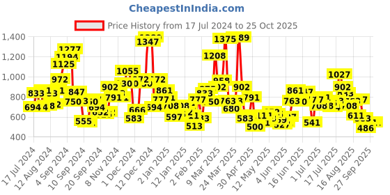 myntra.com StyleCast Boys Graphic Printed Round Neck T-shirt stylecast Price History Graph from 17 Jul 2024 to 24 Oct 2025