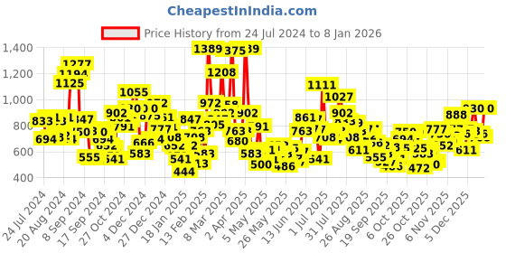 myntra.com StyleCast Boys Graphic Printed Round Neck T-shirt stylecast Price History Graph from 24 Jul 2024 to 6 Jan 2026