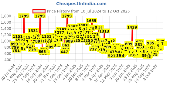 myntra.com StyleCast Boys Graphic Printed Shirt with Shorts stylecast Price History Graph from 10 Jul 2024 to 12 Oct 2025