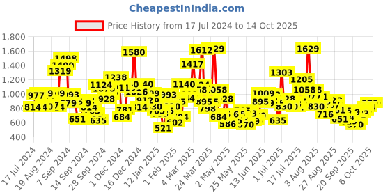 myntra.com StyleCast Boys Graphic Printed T-shirt stylecast Price History Graph from 17 Jul 2024 to 13 Oct 2025