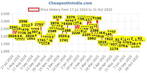 myntra.com StyleCast Boys Green & Black Colourblocked Hooded Pure Cotton Coat with Jogger stylecast Price History Graph from 17 Jul 2024 to 29 Oct 2025