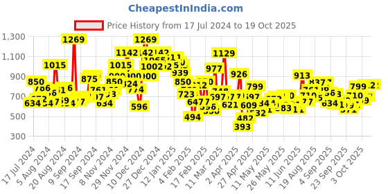 myntra.com StyleCast Boys Green Anime Printed Regular T-shirt stylecast Price History Graph from 17 Jul 2024 to 17 Oct 2025