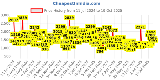 myntra.com StyleCast Boys Green Buffalo Checked Casual Shirt stylecast Price History Graph from 11 Jul 2024 to 19 Oct 2025