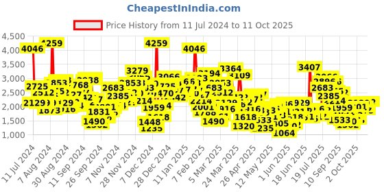 myntra.com StyleCast Boys Green Checked 3 Piece Suit stylecast Price History Graph from 11 Jul 2024 to 4 Oct 2025