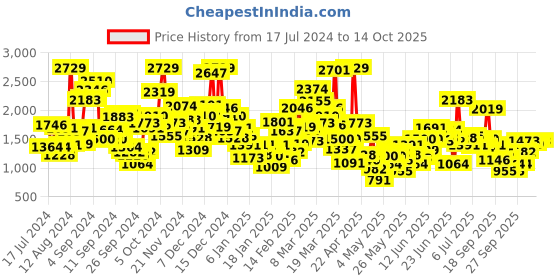 myntra.com StyleCast Boys Green Conversational Printed Pure Cotton Top with Pyjamas stylecast Price History Graph from 17 Jul 2024 to 14 Oct 2025