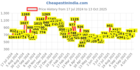myntra.com StyleCast Boys Green Graphic Printed Regular Fit T-shirt stylecast Price History Graph from 17 Jul 2024 to 13 Oct 2025