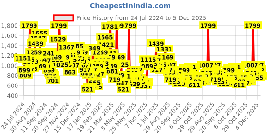 myntra.com StyleCast Boys Green Graphic Printed Shirt with Shorts stylecast Price History Graph from 24 Jul 2024 to 4 Dec 2025