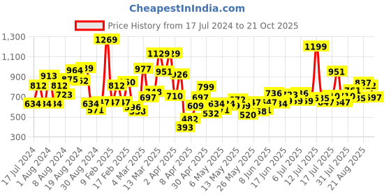 myntra.com StyleCast Boys Green Graphic Printed Short Sleeves T-shirt stylecast Price History Graph from 17 Jul 2024 to 21 Oct 2025