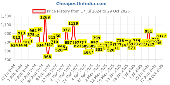 myntra.com StyleCast Boys Green Graphic Printed T-shirt stylecast Price History Graph from 17 Jul 2024 to 29 Oct 2025