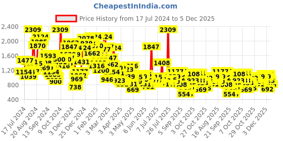 myntra.com StyleCast Boys Green Printed Sweatshirt stylecast Price History Graph from 17 Jul 2024 to 5 Dec 2025