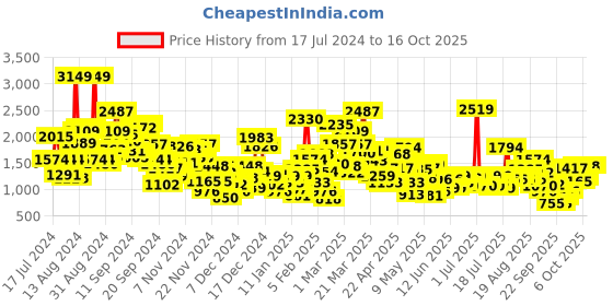 myntra.com StyleCast Boys Green Relaxed Fit Clean Look Jogger Jeans stylecast Price History Graph from 17 Jul 2024 to 16 Oct 2025