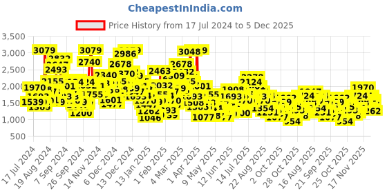 myntra.com StyleCast Boys Grey & Beige Striped Shirt With Shorts &  Suspenders stylecast Price History Graph from 17 Jul 2024 to 5 Dec 2025