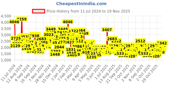 myntra.com StyleCast Boys Grey & Pink Checked 3 Piece Suit stylecast Price History Graph from 11 Jul 2024 to 18 Nov 2025