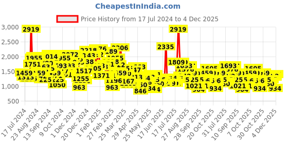 myntra.com StyleCast Boys Grey Colourblocked Ribbed Cotton Pullover stylecast Price History Graph from 17 Jul 2024 to 4 Dec 2025