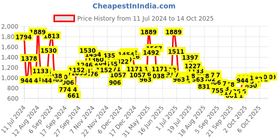 myntra.com StyleCast Boys Grey Easy Wash Conversational Printed High Rise Joggers stylecast Price History Graph from 11 Jul 2024 to 13 Oct 2025