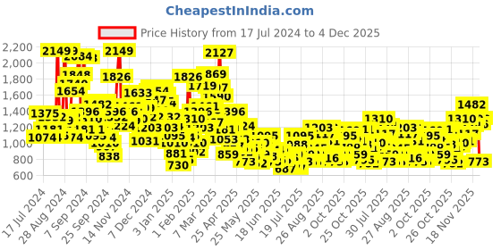 myntra.com StyleCast Boys Grey Easy Wash Joggers stylecast Price History Graph from 17 Jul 2024 to 3 Dec 2025