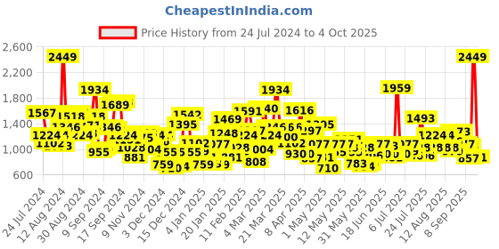 myntra.com StyleCast Boys Grey Graphic Printed Cotton Sweatshirt stylecast Price History Graph from 24 Jul 2024 to 4 Oct 2025