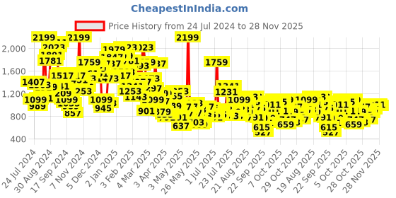 myntra.com StyleCast Boys Grey Graphic Printed Pullover Sweatshirt stylecast Price History Graph from 24 Jul 2024 to 27 Nov 2025