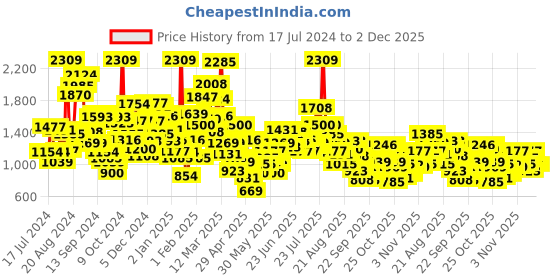 myntra.com StyleCast Boys Grey Graphic Printed Sweatshirt stylecast Price History Graph from 17 Jul 2024 to 2 Dec 2025