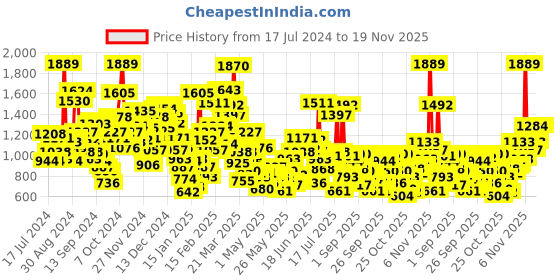 myntra.com StyleCast Boys Grey High-Rise Easy Wash Joggers stylecast Price History Graph from 17 Jul 2024 to 18 Nov 2025