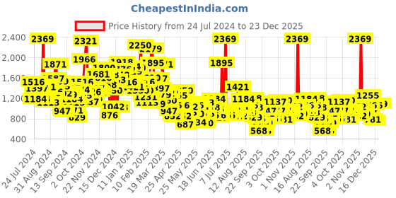 myntra.com StyleCast Boys Grey Mid-Rise Joggers stylecast Price History Graph from 24 Jul 2024 to 22 Dec 2025