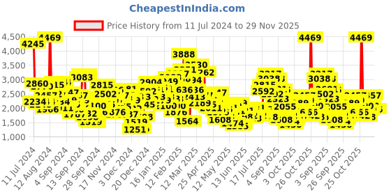 myntra.com StyleCast Boys Grey Notched Lapel Single Breasted 3 Piece Suit stylecast Price History Graph from 11 Jul 2024 to 29 Nov 2025
