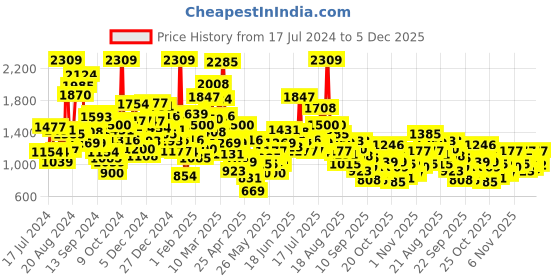 myntra.com StyleCast Boys Grey Printed Sweatshirt stylecast Price History Graph from 17 Jul 2024 to 5 Dec 2025