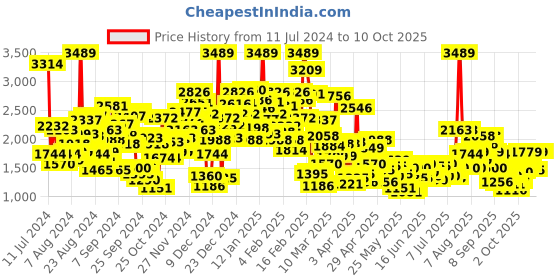 myntra.com StyleCast Boys Grey Shirt With Trousers stylecast Price History Graph from 11 Jul 2024 to 3 Oct 2025