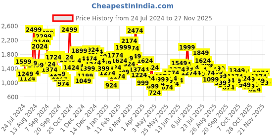 myntra.com StyleCast Boys Grey Typography Printed Cotton Pullover stylecast Price History Graph from 24 Jul 2024 to 25 Nov 2025