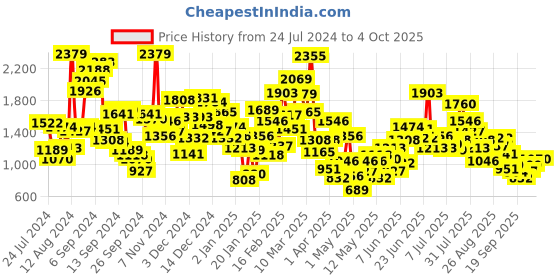 myntra.com StyleCast Boys Grey Typography Printed Cotton Pullover stylecast Price History Graph from 24 Jul 2024 to 4 Oct 2025
