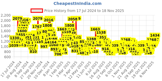 myntra.com StyleCast Boys Grey Typography Printed Easy Wash Cotton Joggers stylecast Price History Graph from 17 Jul 2024 to 18 Nov 2025
