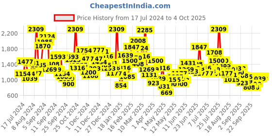 myntra.com StyleCast Boys Grey Typography Printed Sweatshirt stylecast Price History Graph from 17 Jul 2024 to 4 Oct 2025