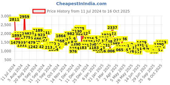 myntra.com StyleCast Boys Grey Windowpane Checked Cotton Shackets stylecast Price History Graph from 11 Jul 2024 to 16 Oct 2025