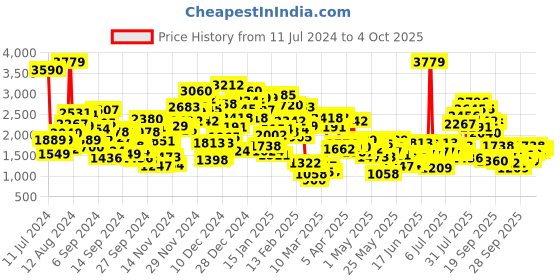 myntra.com StyleCast Boys Houndstooth Woven Design Romper With Waistcoat & A Bow Tie stylecast Price History Graph from 11 Jul 2024 to 3 Oct 2025