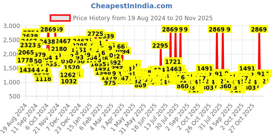 myntra.com StyleCast Boys Khaki Coloured Stand Collar Insulator Cotton Bomber Jacket stylecast Price History Graph from 19 Aug 2024 to 20 Nov 2025