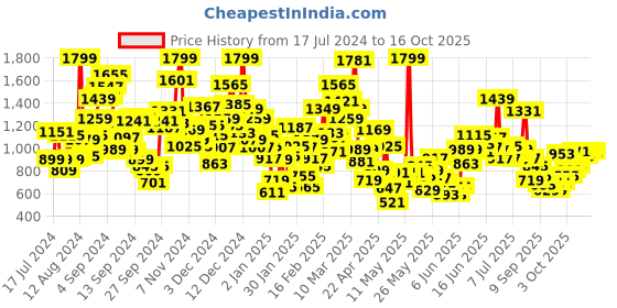 myntra.com StyleCast Boys Khaki Graphic Printed Shirt with Shorts stylecast Price History Graph from 17 Jul 2024 to 16 Oct 2025