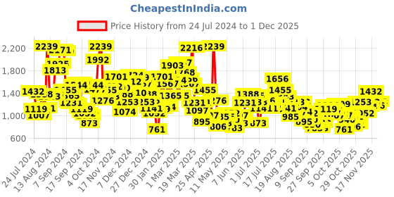 myntra.com StyleCast Boys Khaki Tartan Checked Spread Collar Cotton Casual Shirt stylecast Price History Graph from 24 Jul 2024 to 1 Dec 2025