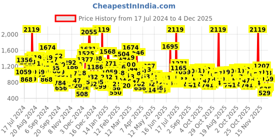 myntra.com StyleCast Boys Khaki Textured Self Design Mid-Rise Easy Wash Joggers stylecast Price History Graph from 17 Jul 2024 to 4 Dec 2025