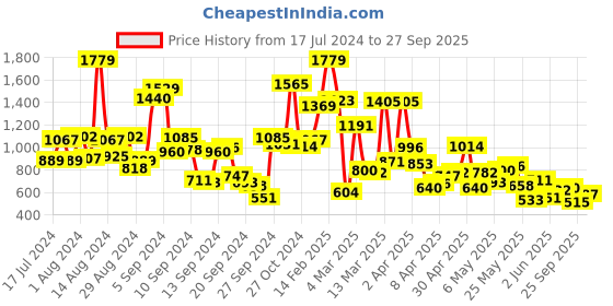 myntra.com StyleCast Boys Mandarin Collar Applique T-shirt stylecast Price History Graph from 17 Jul 2024 to 27 Sep 2025