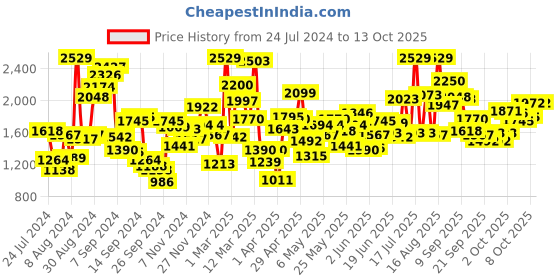 myntra.com StyleCast Boys Maroon & White Graphic Printed Pullover stylecast Price History Graph from 24 Jul 2024 to 13 Oct 2025
