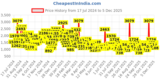 myntra.com StyleCast Boys Mid-Rise  Easy Wash Joggers stylecast Price History Graph from 17 Jul 2024 to 5 Dec 2025