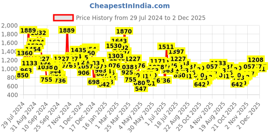 myntra.com StyleCast Boys Mid-Rise Joggers stylecast Price History Graph from 29 Jul 2024 to 2 Dec 2025
