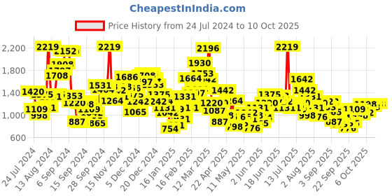 myntra.com StyleCast Boys Mid-Rise Regular Fit Cotton Shorts stylecast Price History Graph from 24 Jul 2024 to 3 Oct 2025