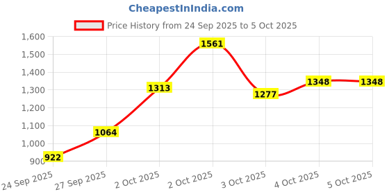 myntra.com StyleCast Boys Mock Collar Overcoat stylecast Price History Graph from 24 Sep 2025 to 4 Oct 2025